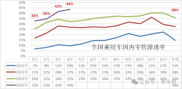 4月新能源汽车渗透率44%创历史新高 自主品牌已达66.8%-冯金伟博客园