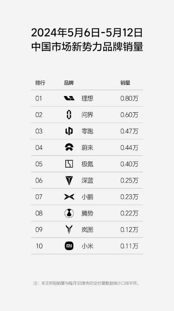 小米汽车最新周销量仅0.11万辆