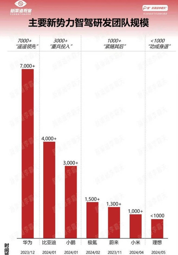 华为汽车智驾研发团队实力全国第一 遥遥领先小米比亚迪