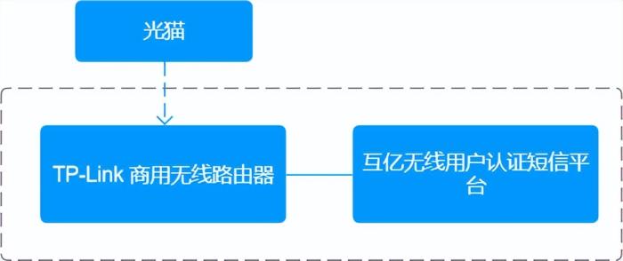 wifi怎么认证登录旅游景点如何实现无线wifi短信验证登录？旅游景点上网实名认证-冯金伟博客园