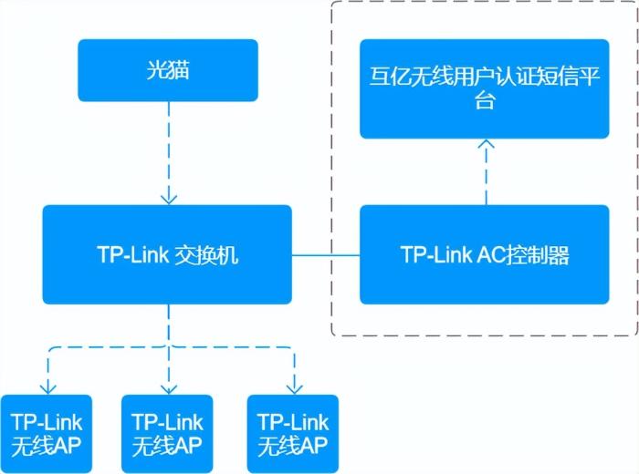 wifi怎么认证登录旅游景点如何实现无线wifi短信验证登录？旅游景点上网实名认证-冯金伟博客园