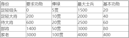 太阁立志传5DX怎么当武士 武士晋升方法介绍