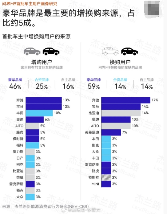 问界M9首批车主画像:平均年龄37岁 家庭年均收入92万