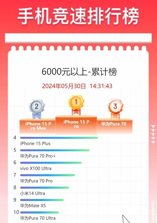 6000元以上旗舰机618销量TOP10出炉：华为霸占5席