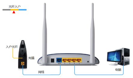 移动光纤猫接无线路由器怎么设置中国移动宽带如何连接路由器-冯金伟博客园