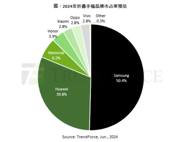 预估2024年三星折叠屏市占率50% 华为30% 小米2.8%