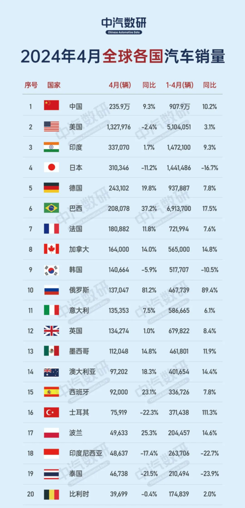 4月全球各国汽车销量TOP20：冠军无悬念 印度超日本