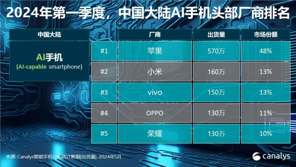 Canalys发布中国AI手机厂商排名 小米第二 第一是它