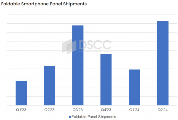 折叠手机面板出货量Q2预计增长113% 华为采购量第二