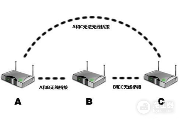 无线桥接路由器的优缺点千兆路由器无线桥接网速怎么样