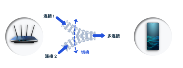 怎么传wifi信号怎样让Wi-Fi传输跟网线传输一样稳定？-冯金伟博客园