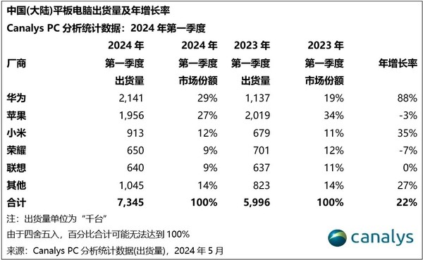 一季度平板电脑出货量排名公布：华为超越苹果居第一