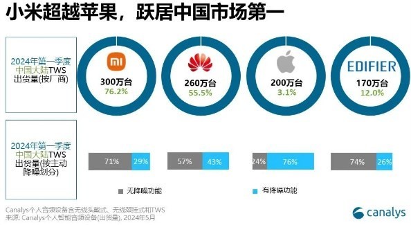 小米无线耳机超越苹果跃居中国大陆市场第一