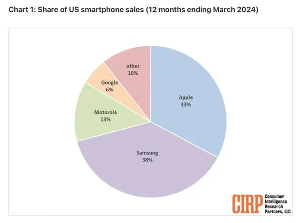 中国联想成美国市场第三大手机厂商 仅次于苹果三星