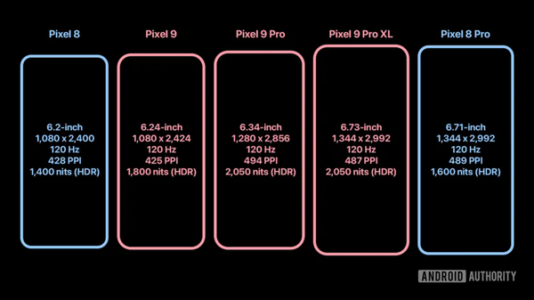 外媒：谷歌Pixel 9系列的显示屏将成为S24的强劲对手