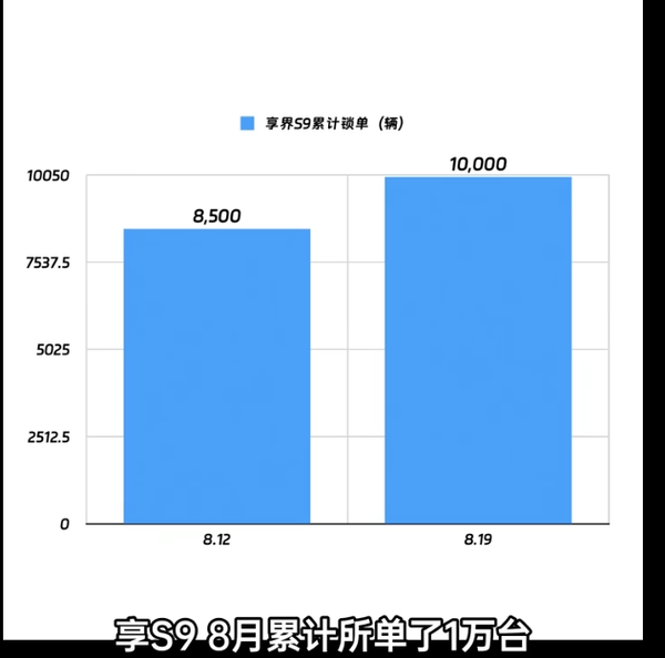 传享界S9锁单已超1万辆 上市仅半月 余承东曾称超出预期