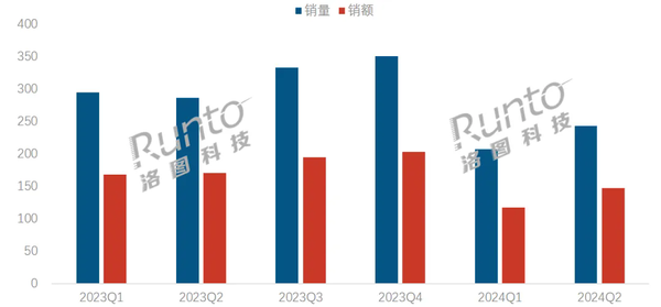 上半年中国笔记本电脑线上销量排名：联想第一 华为第四