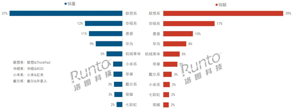 上半年中国笔记本电脑线上销量排名：联想第一 华为第四