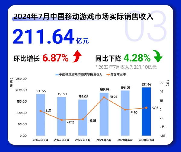 7月中国移动游戏市场实际收入211.64亿 环比增6.87%