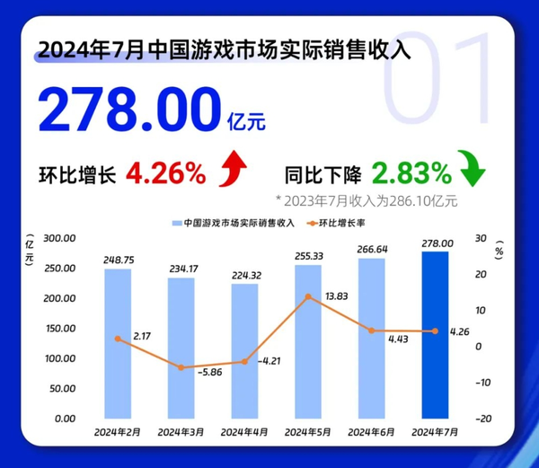 7月中国移动游戏市场实际收入211.64亿 环比增6.87%