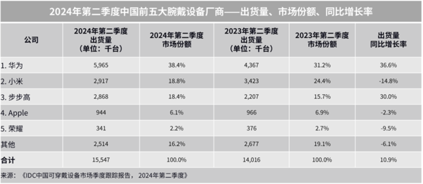 华为二季度全球及中国腕戴设备出货量均登顶 小米第二