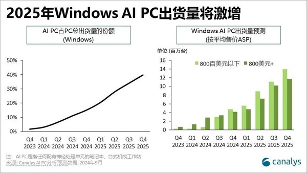 Canalys：AI PC市场份额2025年将达30% 2026年达50%