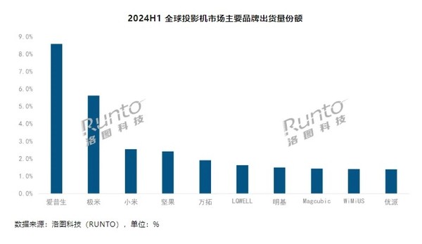 上半年全球投影机市场出货量排名：极米、小米进前三