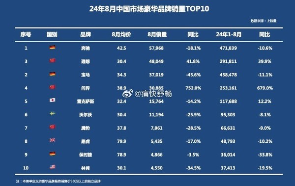 8月中国市场豪华品牌销量TOP10：奔驰第一 理想第二