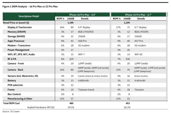 iPhone 16 Pro Max成本曝光：485 美元，比前代高 7%