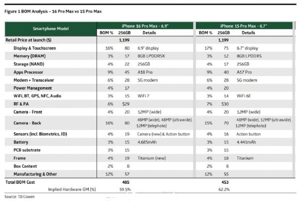 曝苹果iPhone 16物料成本约2900元 目前售5999元起