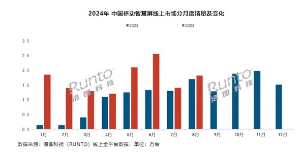 机构：移动智慧屏市场增速明显放缓 8月线上仅增5.9%