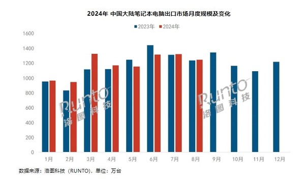 前8月中国大陆笔记本电脑出口9434万台 同比增长2%