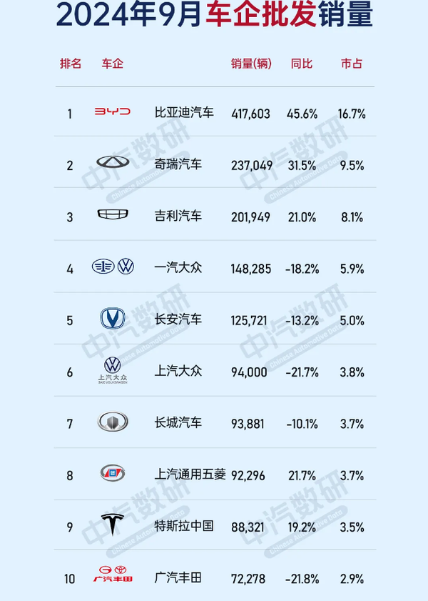 2024年9月车企销量排行：奇瑞超吉利 特斯拉仅第九