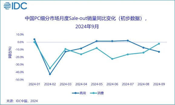 IDC：《黑神话》和以旧换新刺激中国PC销量反弹