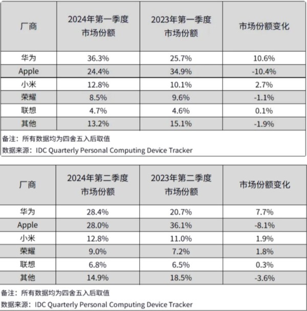 华为连续三季度国内市场份额第一：双十一必抢平板选购指南