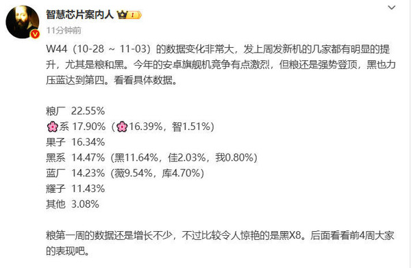 小米15系列助力小米拿下中国市场第一 份额22.55%！