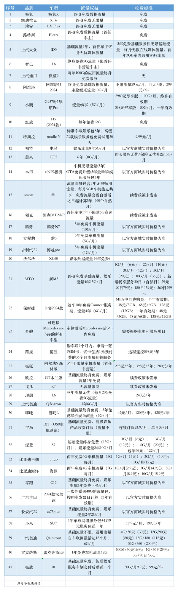 汽车车机流量哪家强？这11家车企娱乐流量终生免费