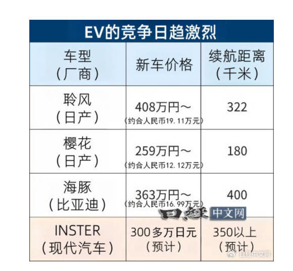 现代与中国厂商在日本打价格战 明年推出300万日元EV