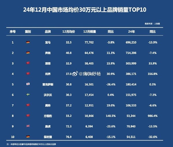 12月30万以上汽车品牌销量TOP10：宝马奔驰位列前二