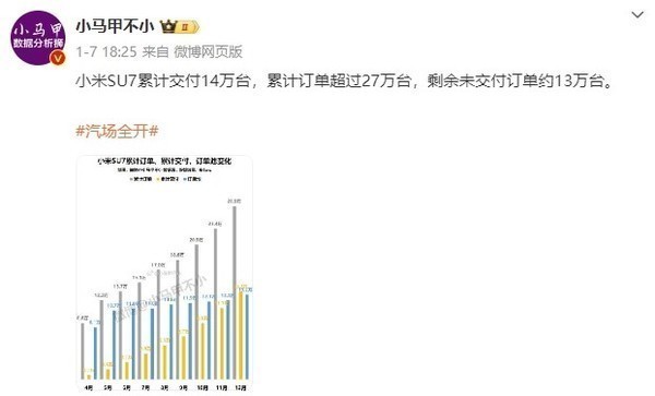 小米SU7预计本周末交付第15万台！今年目标为30万台